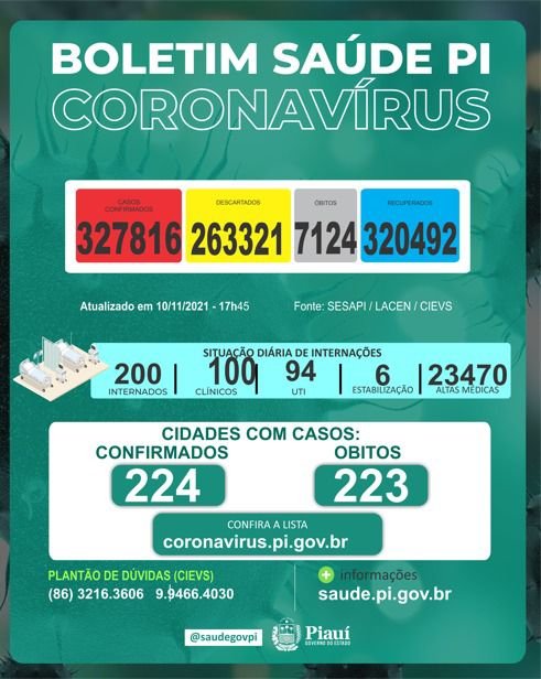 Covid-19: Piauí não registra óbitos nas últimas 24h