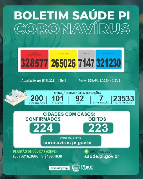 Covid: Piauí registra seis óbitos e 96 novos casos em 24h