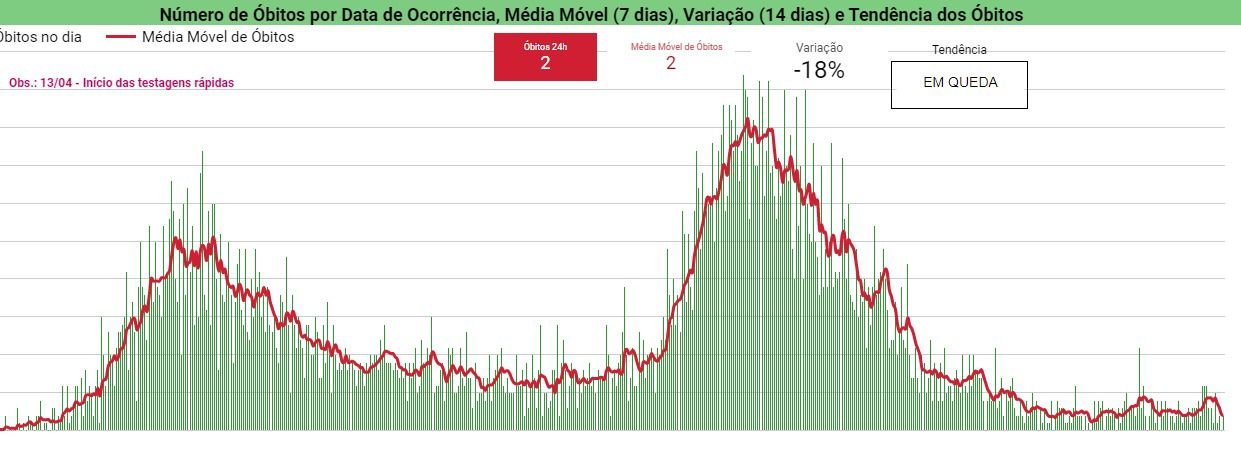 Covid: Sesapi confirma mais dois óbitos