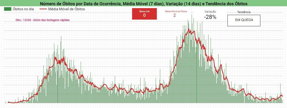 Piauí não registra mortes por Covid nas últimas 24h