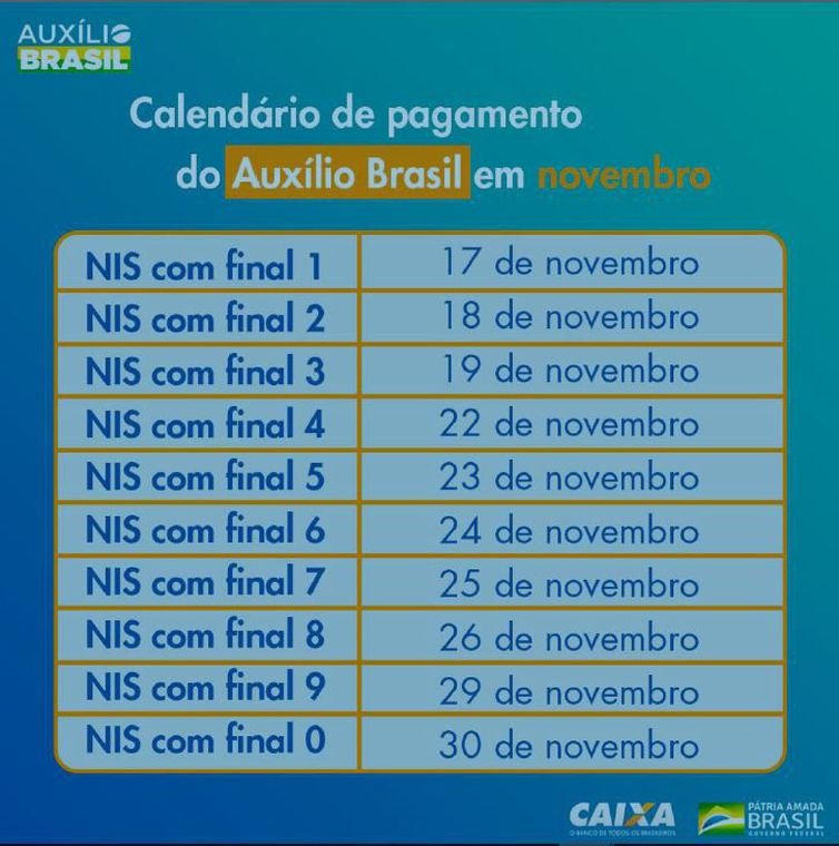 Governo inicia pagamento do Auxílio Brasil; confira o calendário
