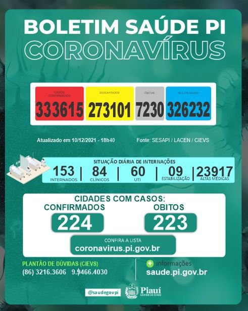 Piauí atinge 42 casos e cinco óbitos por Covid nas últimas 24h