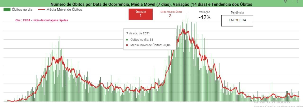 Covid: Idosa morre no Piauí nas últimas 24h