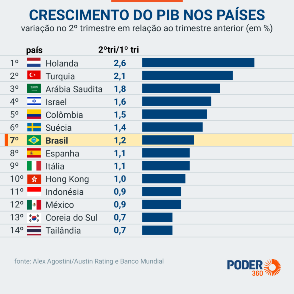 PIB surpreende e Brasil tem o 7º maior crescimento no mundo