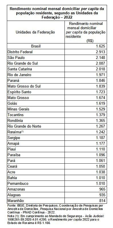 IBGE aponta que o Piauí tem o 3° maior rendimento médio do Nordeste