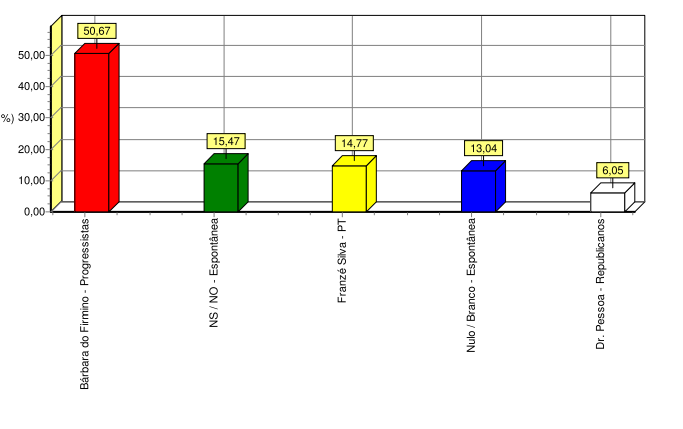 Pequisa Datamax mostra preferência do eleitorado em Teresina